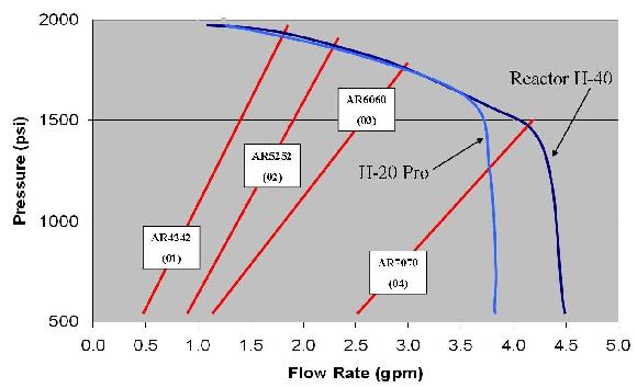 Graco H-40 Flow Rate Chart