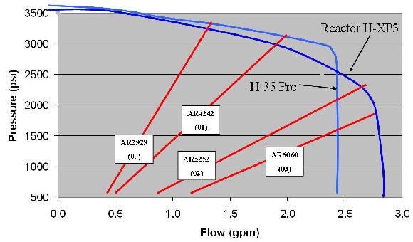 Graco HXP3 Flow Rate Chart